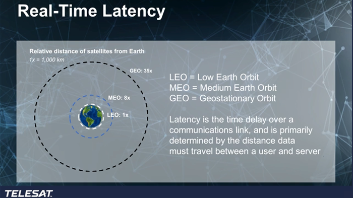 LEO Satellites | Telesat