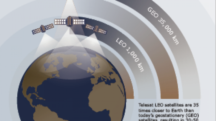 LEO Satellites | Telesat